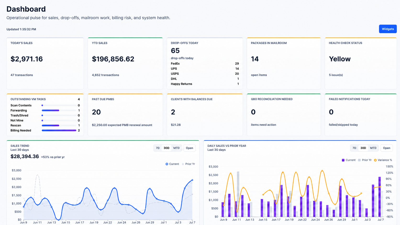 MailroomIQ dashboard showing sales, drop-offs, PMB risk, mailroom workload, and operational charts.